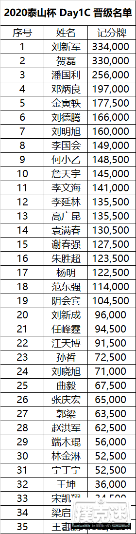 首届泰山杯｜暴雨也息不灭的热情，DAY1C组成功破保