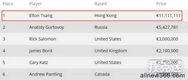 中国人夺得扑克史上最高买入锦标赛冠军， 赢8200万奖金！