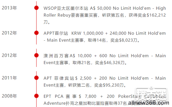 中国人夺得扑克史上最高买入锦标赛冠军， 赢8200万奖金！