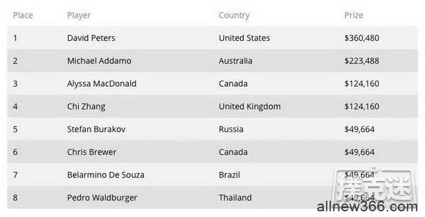 David Peters斩获$10,000单挑NLHE锦标赛冠军