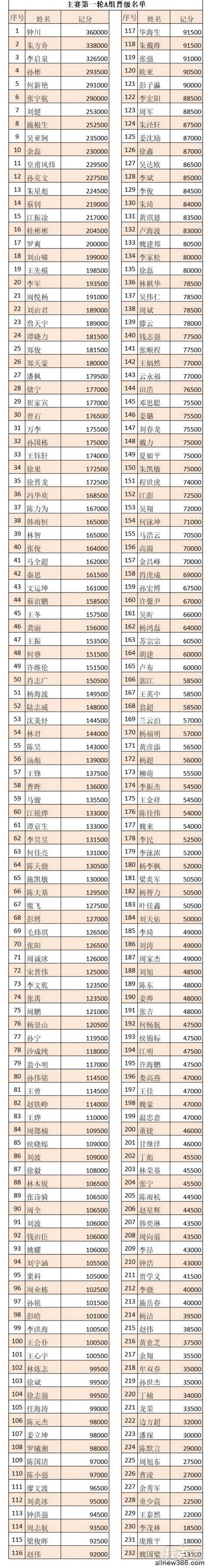 CPG®三亚总决赛｜主赛事火热开启A组钟川以36万记分牌率先领跑！