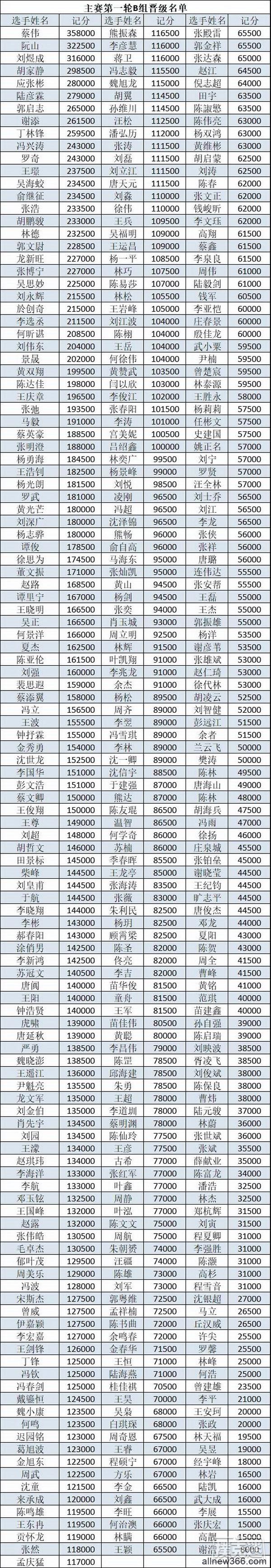 2020CPG®三亚总决赛|主赛B组1235人中蔡伟以35.8万记分牌率先领跑！