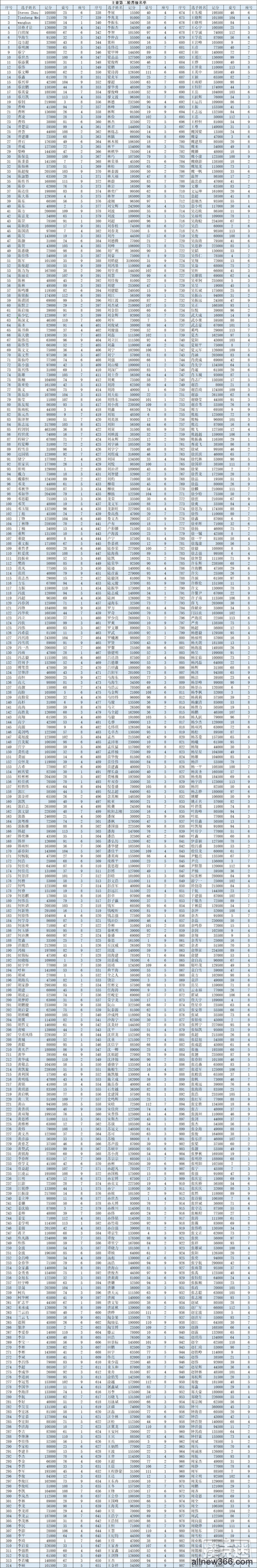 2020CPG®三亚总决赛 | 总参数人数高达3352人！程剑釗成为全场CL!