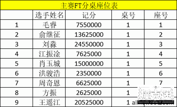 2020CPG®三亚总决赛｜主赛事FT诞生！刘淼以2455万记分成为全场CL!