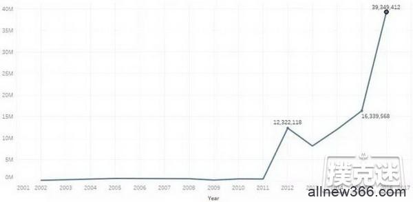 4张图表告诉你德州扑克在中国正经历怎样的崛起
