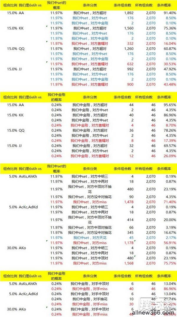 德州扑克中小对子投机Set所应该知道的一些知识