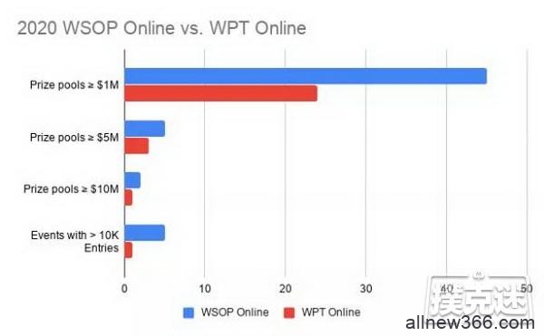 WSOP与WPT之争，首届线上系列赛谁做得更好？