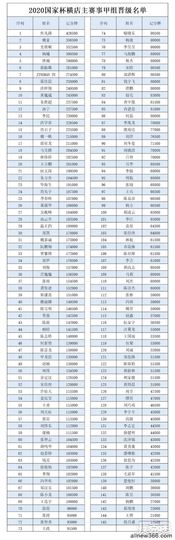 国家杯横店站 | 主赛甲组565人报名，焦凡路以42.65W记分牌成为CL！