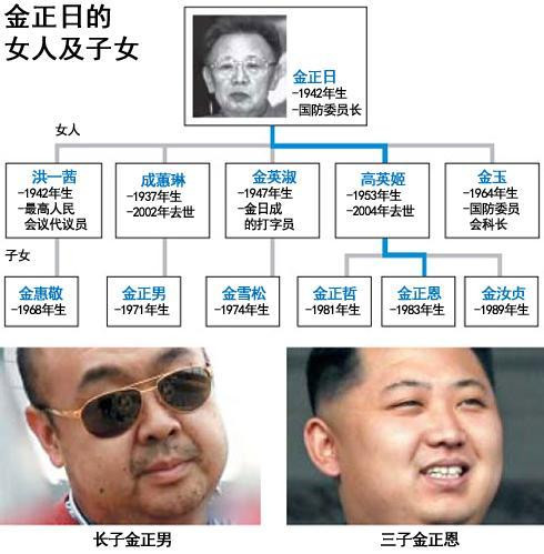 金正恩长兄金正男在马来西亚遇害