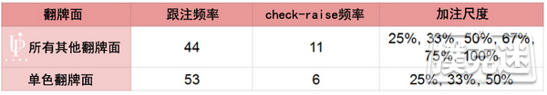 德州扑克如何在单色翻牌面游戏强牌？check-raise还是慢玩？