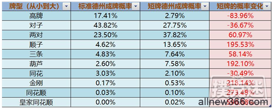 德州扑克短牌中的数学以及一些推论