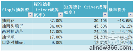 德州扑克短牌中的数学以及一些推论