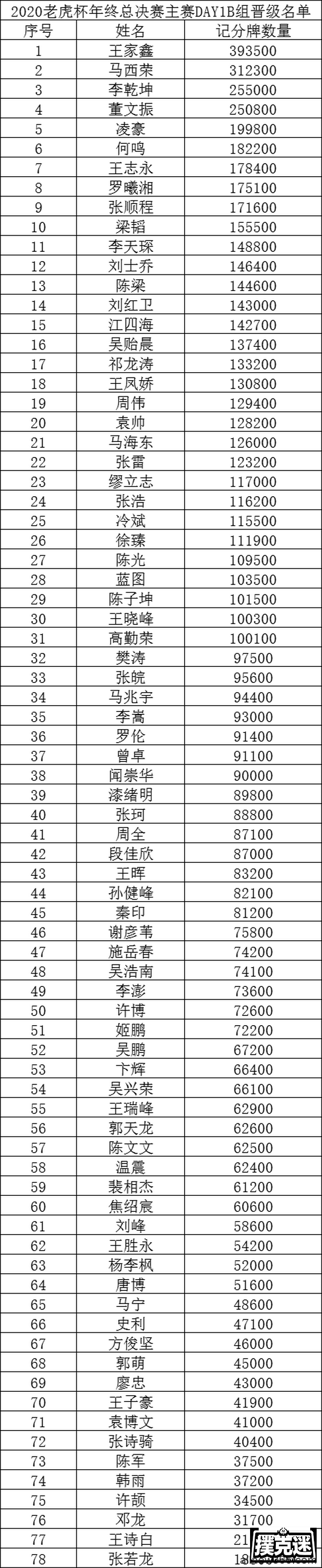 2020TPC老虎杯年终总决赛，王家鑫领衔78人晋级下一轮！