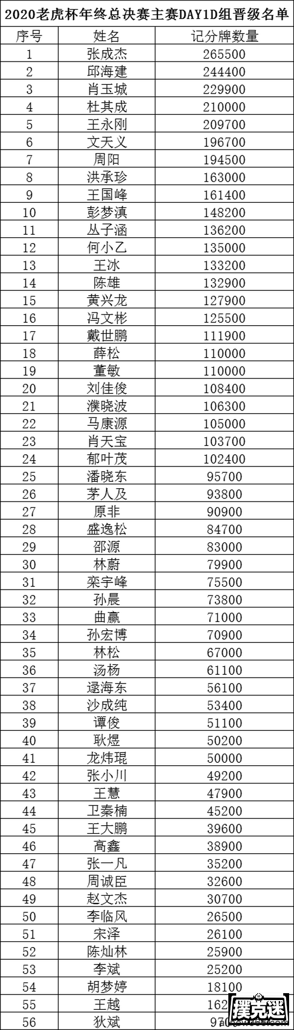 2020 TPC老虎杯年终总决赛 | 选手眼中的老虎杯，共328人晋级主赛Day2！