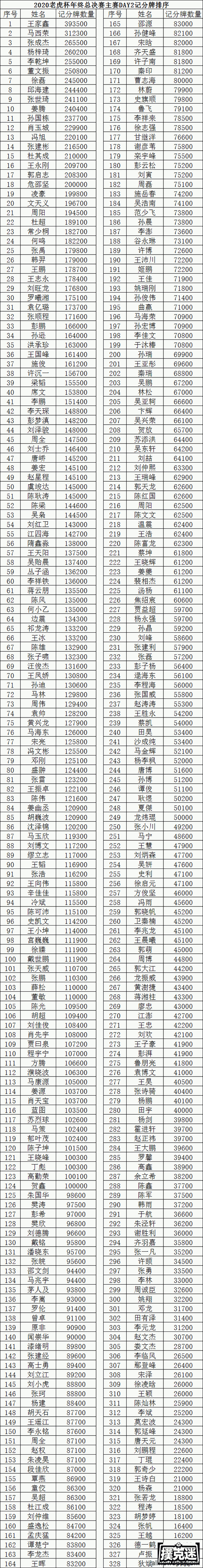 2020 TPC老虎杯年终总决赛 | 选手眼中的老虎杯，共328人晋级主赛Day2！