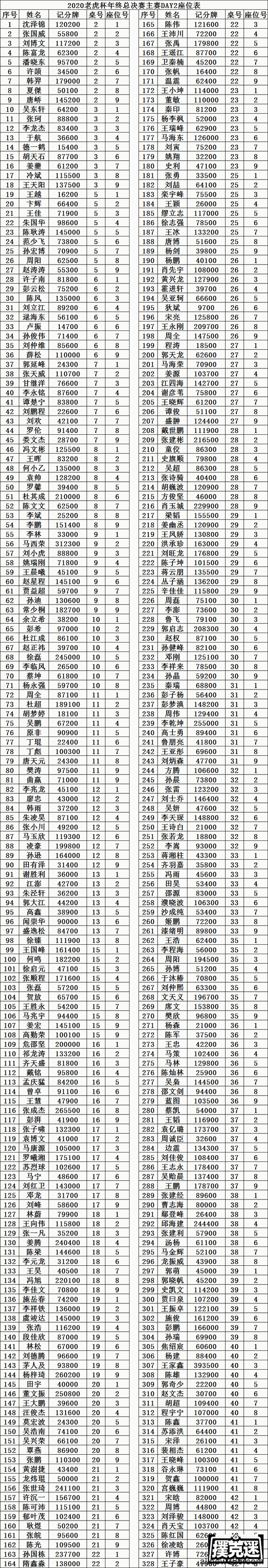 2020 TPC老虎杯年终总决赛 | 选手眼中的老虎杯，共328人晋级主赛Day2！