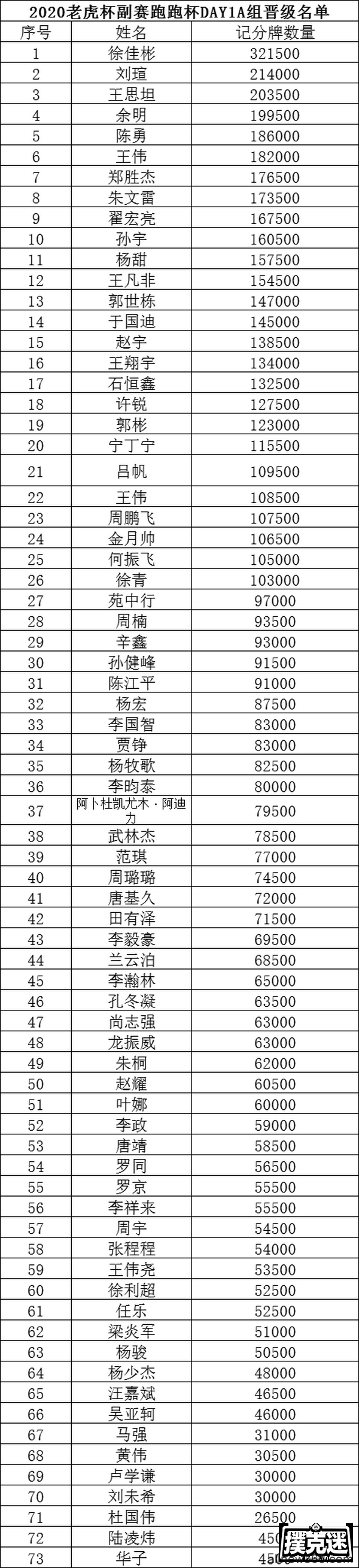 2020 TPC老虎杯年终总决赛 | 选手眼中的老虎杯，共328人晋级主赛Day2！