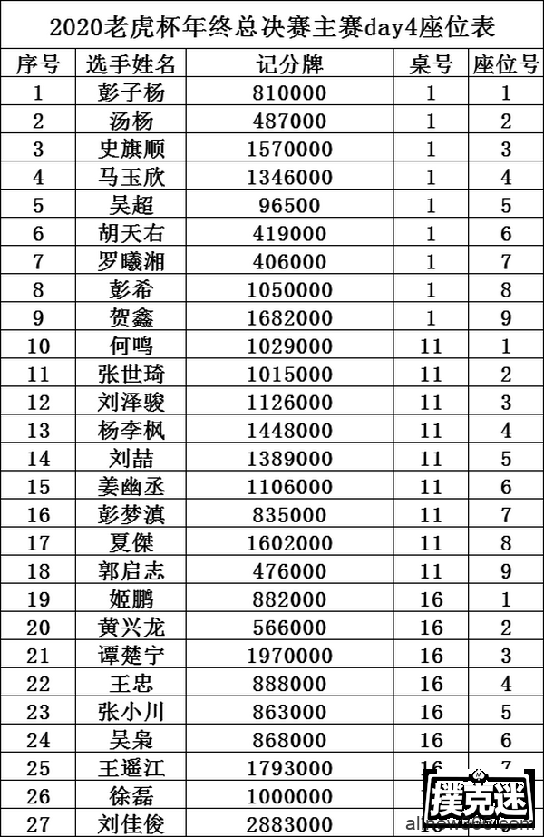 2020 TPC老虎杯年终总决赛｜刘佳俊领衔主赛27人晋级下一轮！