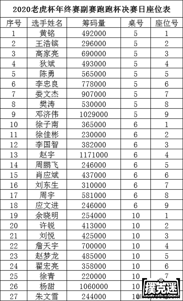 2020 TPC老虎杯年终总决赛｜刘佳俊领衔主赛27人晋级下一轮！