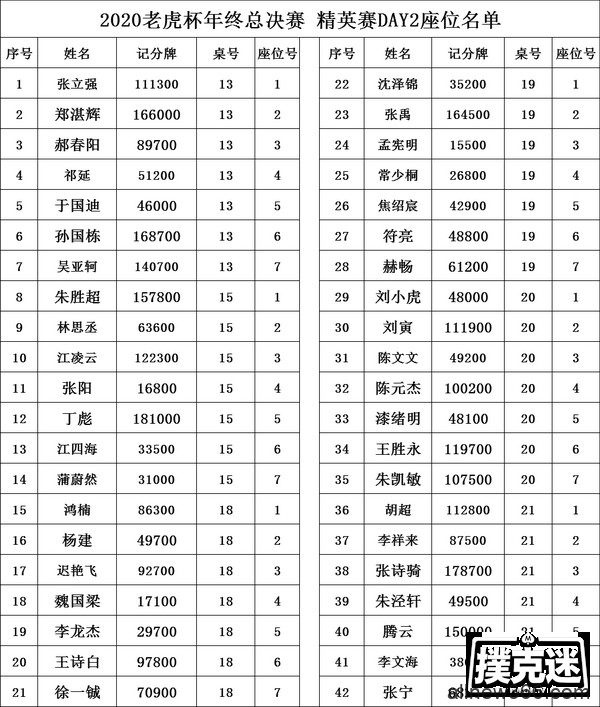 2020 TPC老虎杯年终总决赛｜刘佳俊领衔主赛27人晋级下一轮！