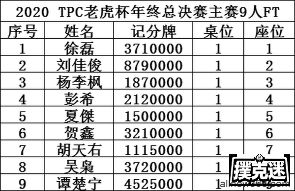 2020 TPC老虎杯年终总决赛 | 选出您心中的王者，为他投上宝贵的一票！