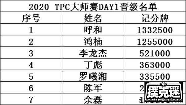 2020 TPC老虎杯年终总决赛 | 选出您心中的王者，为他投上宝贵的一票！