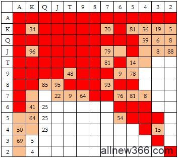 德州扑克率先加注范围-2