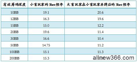 德州扑克基于筹码深度的率先加注频率