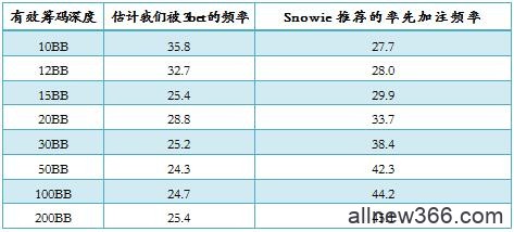 德州扑克基于筹码深度的率先加注频率