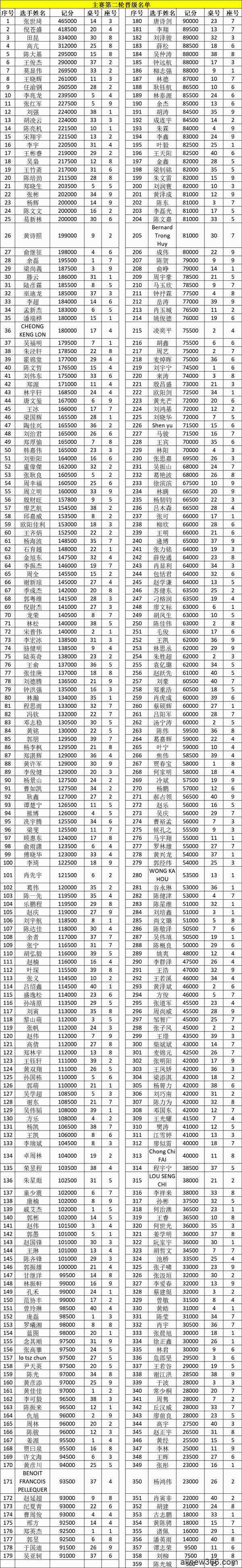 CPG横琴站 | 主赛共计1202人次参赛，倪苍盛成为主赛C组领先者！