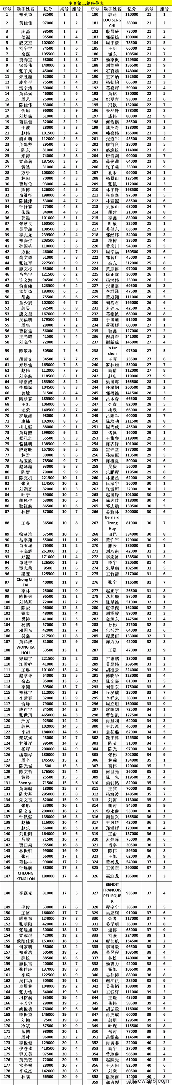 CPG横琴站 | 主赛共计1202人次参赛，倪苍盛成为主赛C组领先者！