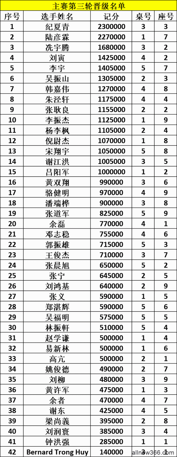 CPG横琴站 | 入围圈诞生！纪夏青以230W记分牌成为主赛领先者！