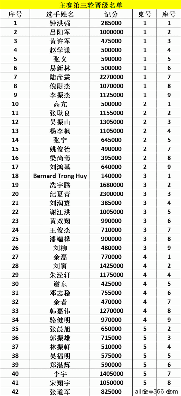 CPG横琴站 | 入围圈诞生！纪夏青以230W记分牌成为主赛领先者！