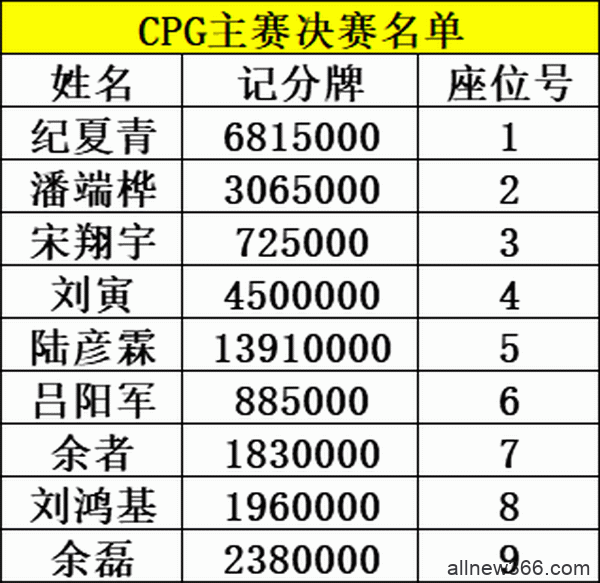 CPG横琴站 | 主赛事FT诞生！谁是您心中的冠军，请投票给他吧~