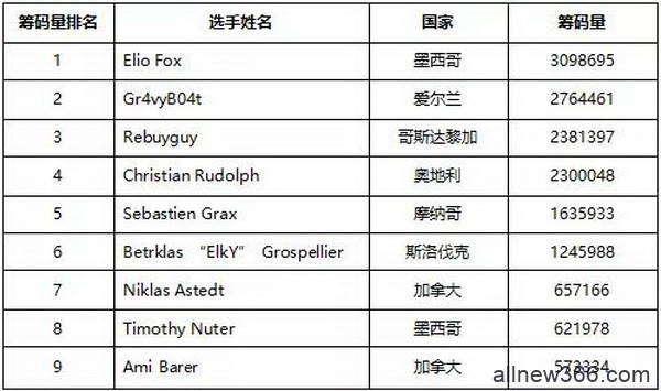 Elio Fox第一次打入决赛桌 冠军将获得奖金$321,948！