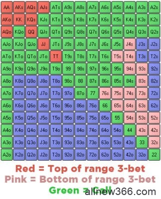 德州扑克你需要经常3bet的原因