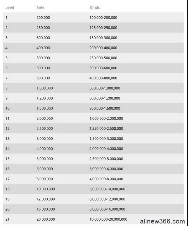 2020 WSOP $10,000买入主赛事将于下个月开赛！