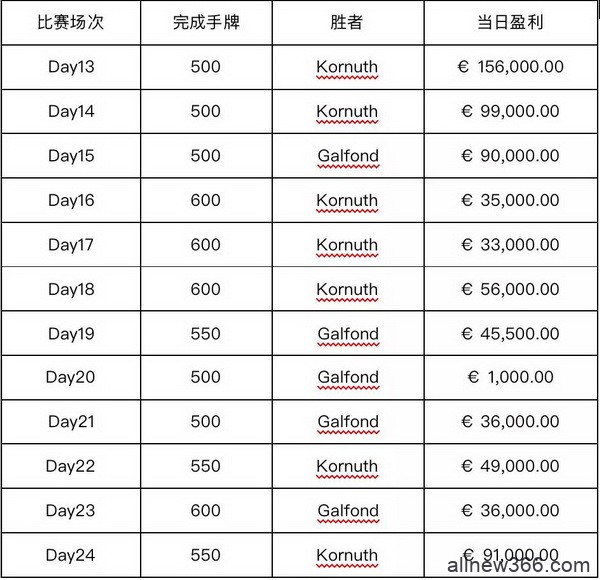 Galfond挑战赛第四季 奥马哈之王能否保持不败战绩？