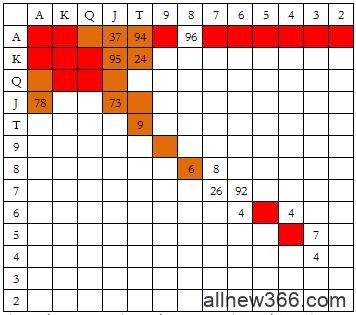 德州扑克3bet