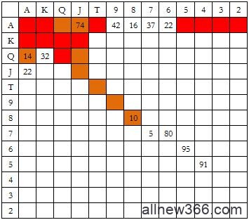 德州扑克3bet