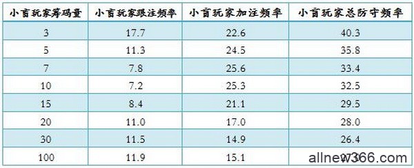 德州扑克基于筹码深度的防守频率-2