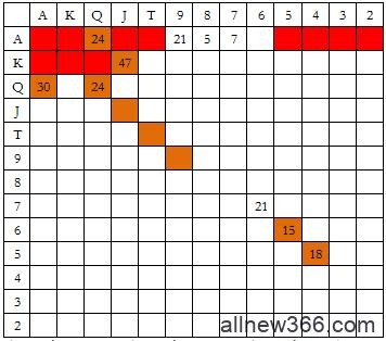 德州扑克EP3玩家做3BB率先加注，按钮玩家防守