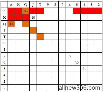 德州扑克EP3玩家做3BB率先加注，按钮玩家防守