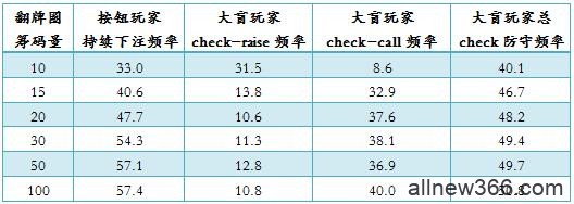 德州扑克在按钮玩家对抗大盲玩家的场合游戏小筹码-2