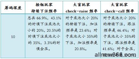 德州扑克在按钮玩家对抗大盲玩家的场合游戏小筹码-3