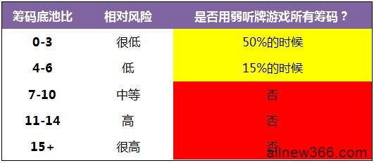 德州扑克弱听牌基础