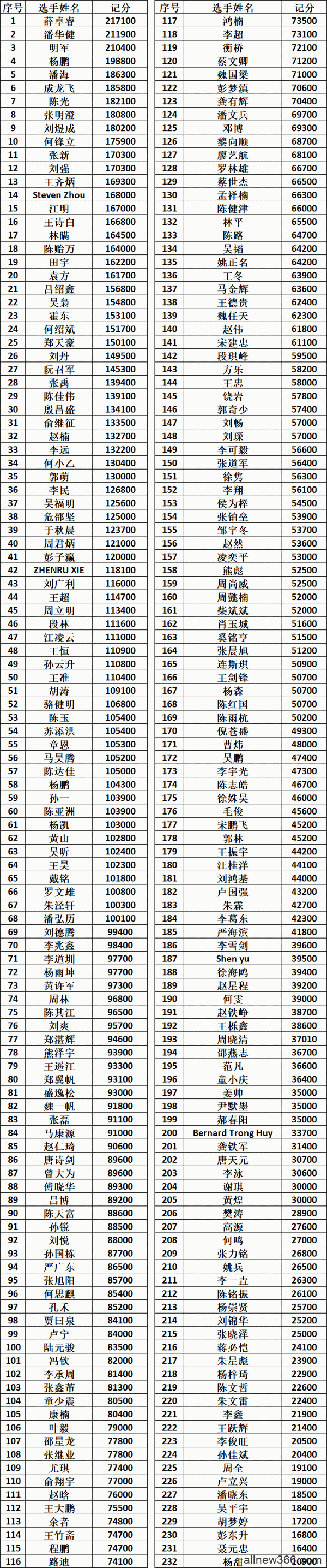 2020CPG三亚大师赛 | 主赛事共567人次参赛，B组薛卓睿领衔232人晋级下一轮！