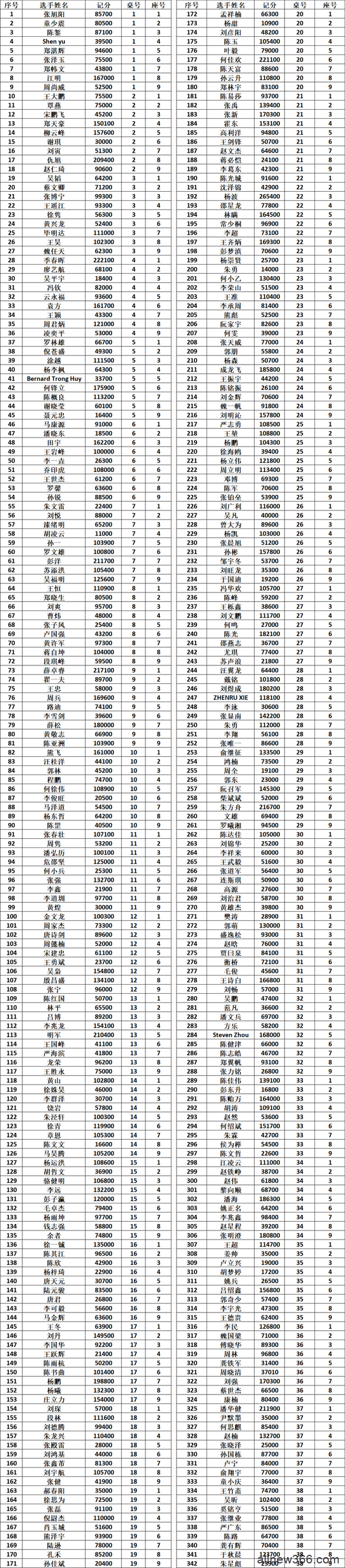 2020CPG三亚大师赛 | 主赛事共567人次参赛，B组薛卓睿领衔232人晋级下一轮！