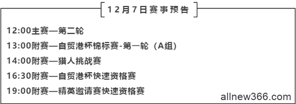 2020CPG三亚大师赛 | 主赛事共567人次参赛，B组薛卓睿领衔232人晋级下一轮！