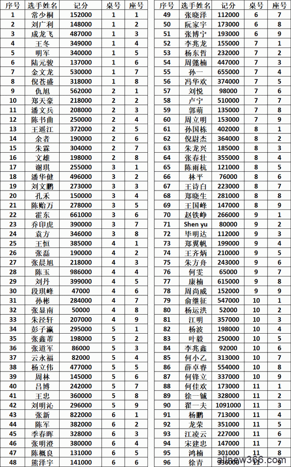 2020CPG三亚大师赛 | 主赛入围圈定为63人，翟一夫成为全场CL！